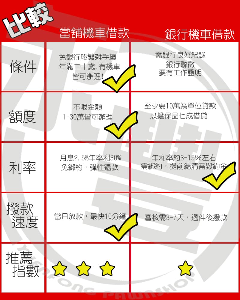 林園機車借款錢條件,林園當舖借款機車免留車資料,林園機車當舖可借款額度,林園當舖免留車利息